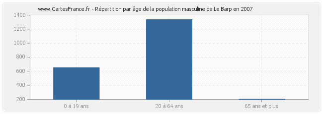 Répartition par âge de la population masculine de Le Barp en 2007